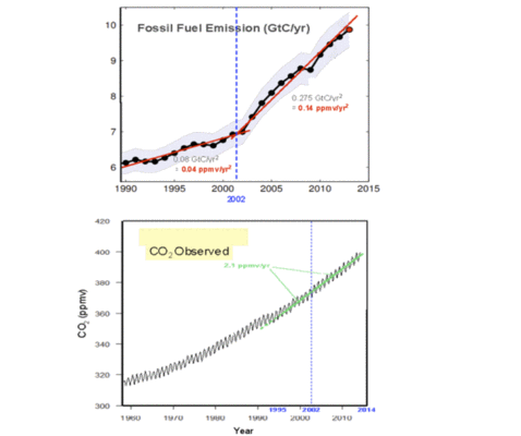http://www.eike-klima-energie.eu/uploads/RTEmagicC_Human_Emission_vs_Concentration_Bild_3.gif.gif