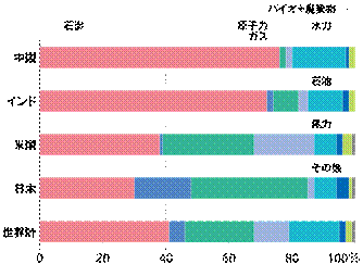 電源別発電電力量の構成比 (2011)