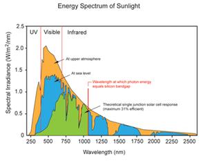 The energy spectrum of sunlight and how it affects PV efficiency