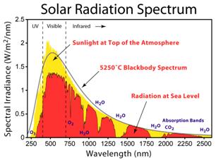 https://upload.wikimedia.org/wikipedia/commons/4/4c/Solar_Spectrum.png